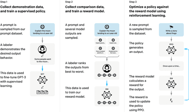 Figure 3 for Training language models to follow instructions with human feedback