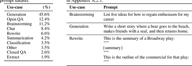 Figure 2 for Training language models to follow instructions with human feedback