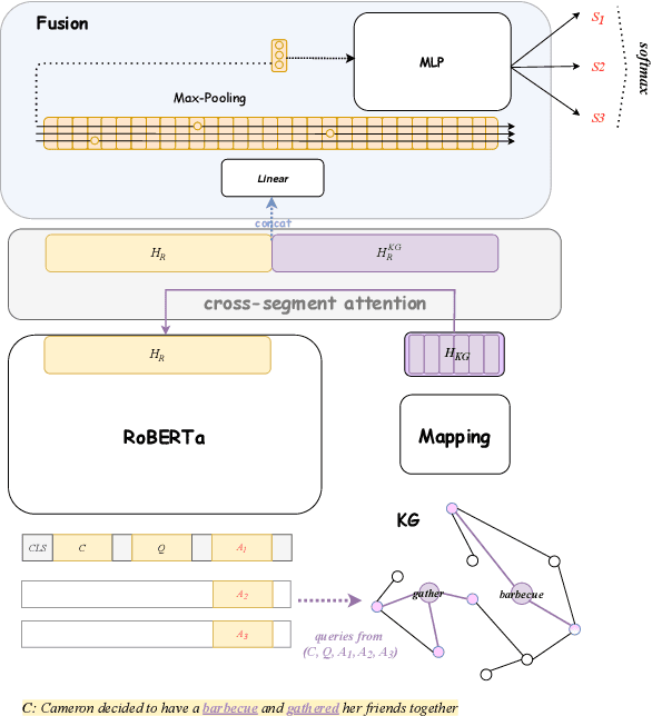 Figure 3 for Incorporating Commonsense Knowledge Graph in Pretrained Models for Social Commonsense Tasks