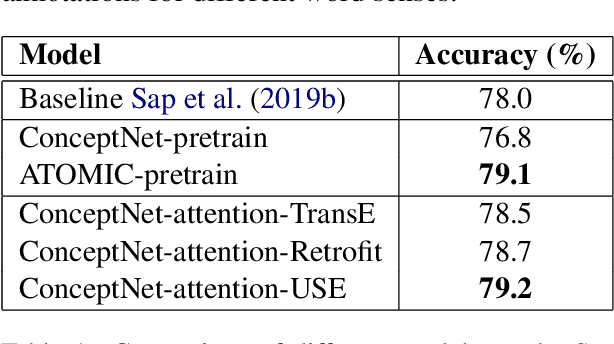 Figure 2 for Incorporating Commonsense Knowledge Graph in Pretrained Models for Social Commonsense Tasks