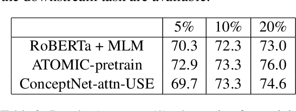 Figure 4 for Incorporating Commonsense Knowledge Graph in Pretrained Models for Social Commonsense Tasks