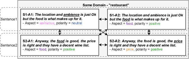 Figure 1 for Domain-level Pairwise Semantic Interaction for Aspect-Based Sentiment Classification