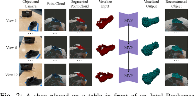 Figure 2 for Multiple View Performers for Shape Completion