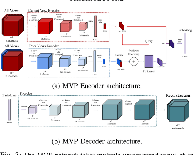 Figure 3 for Multiple View Performers for Shape Completion