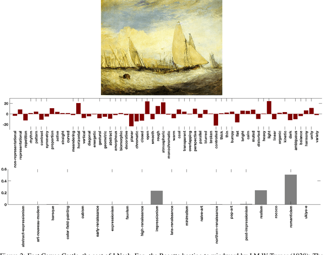 Figure 4 for Formal Analysis of Art: Proxy Learning of Visual Concepts from Style Through Language Models
