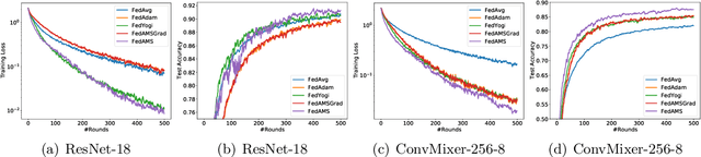 Figure 1 for Communication-Efficient Adaptive Federated Learning