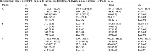 Figure 2 for Covariance-Insured Screening