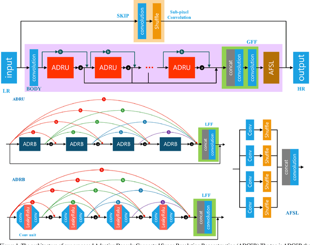 Figure 1 for Adaptive Densely Connected Super-Resolution Reconstruction