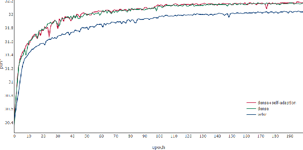 Figure 3 for Adaptive Densely Connected Super-Resolution Reconstruction