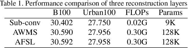 Figure 2 for Adaptive Densely Connected Super-Resolution Reconstruction