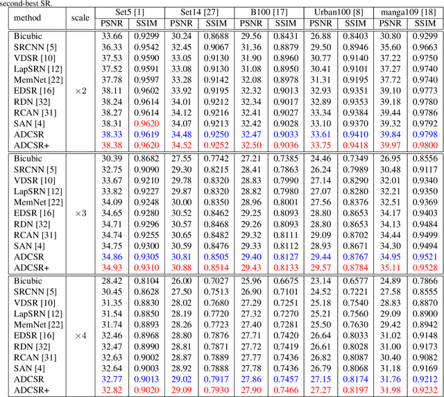 Figure 4 for Adaptive Densely Connected Super-Resolution Reconstruction