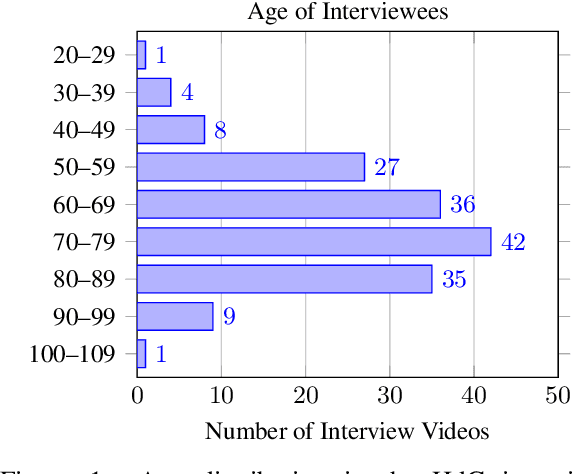 Figure 2 for Human and Automatic Speech Recognition Performance on German Oral History Interviews
