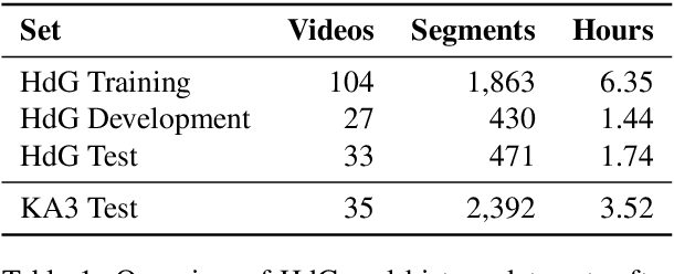 Figure 1 for Human and Automatic Speech Recognition Performance on German Oral History Interviews