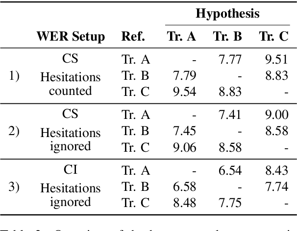 Figure 3 for Human and Automatic Speech Recognition Performance on German Oral History Interviews