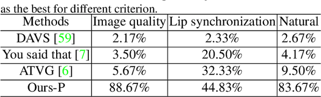 Figure 2 for Audio-driven Talking Face Video Generation with Learning-based Personalized Head Pose