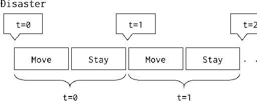 Figure 1 for Evacuation Shelter Scheduling Problem