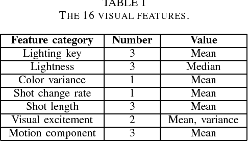 Figure 2 for Feature Dimensionality Reduction for Video Affect Classification: A Comparative Study