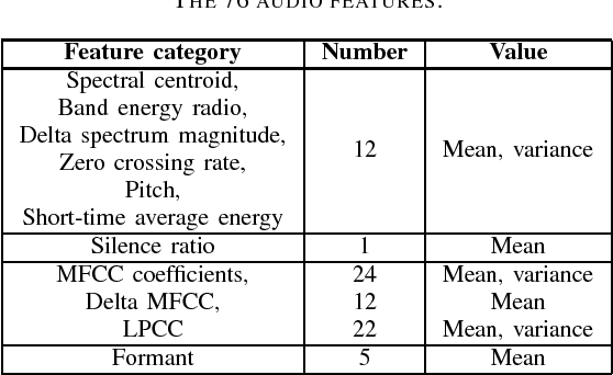 Figure 3 for Feature Dimensionality Reduction for Video Affect Classification: A Comparative Study
