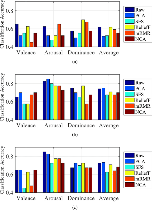 Figure 1 for Feature Dimensionality Reduction for Video Affect Classification: A Comparative Study