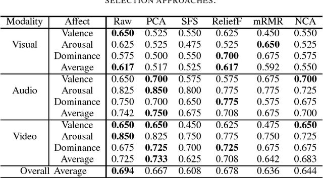 Figure 4 for Feature Dimensionality Reduction for Video Affect Classification: A Comparative Study