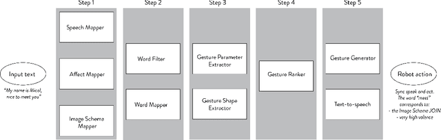 Figure 1 for Toward Automated Generation of Affective Gestures from Text:A Theory-Driven Approach