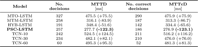 Figure 2 for Early Recognition of Ball Catching Success in Clinical Trials with RNN-Based Predictive Classification