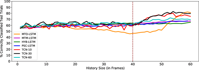 Figure 3 for Early Recognition of Ball Catching Success in Clinical Trials with RNN-Based Predictive Classification