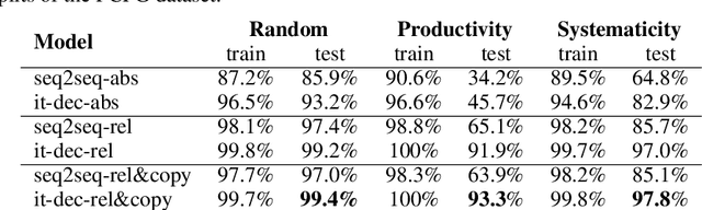 Figure 2 for Iterative Decoding for Compositional Generalization in Transformers