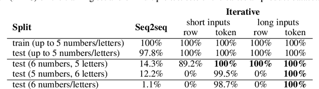 Figure 4 for Iterative Decoding for Compositional Generalization in Transformers