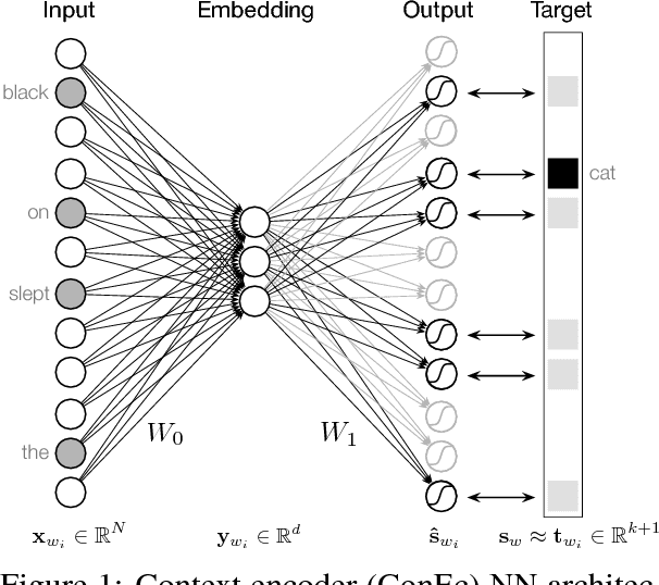 Figure 1 for Context encoders as a simple but powerful extension of word2vec