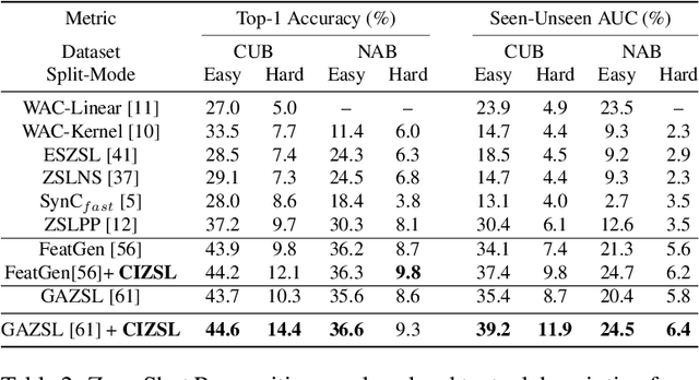 Figure 4 for Creativity Inspired Zero-Shot Learning