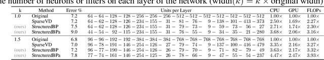 Figure 4 for Structured Bayesian Pruning via Log-Normal Multiplicative Noise