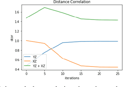 Figure 3 for NoPeek: Information leakage reduction to share activations in distributed deep learning