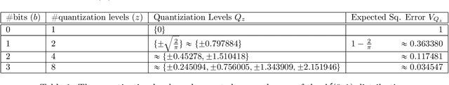 Figure 1 for Communication-Efficient Federated Learning via Robust Distributed Mean Estimation