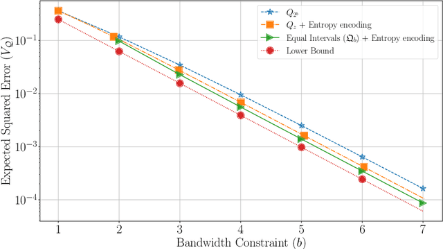 Figure 2 for Communication-Efficient Federated Learning via Robust Distributed Mean Estimation