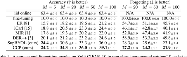 Figure 2 for Tackling Online One-Class Incremental Learning by Removing Negative Contrasts