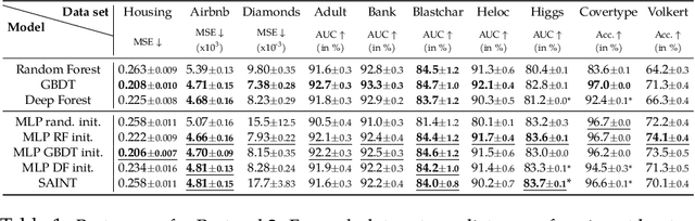 Figure 2 for Sparse tree-based initialization for neural networks
