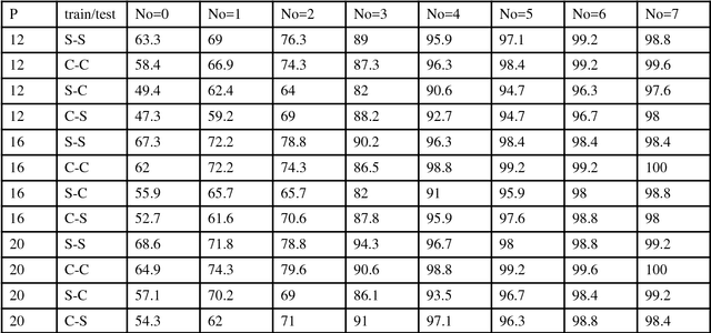 Figure 2 for On the relevance of language in speaker recognition