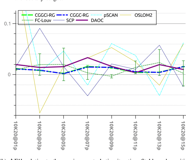 Figure 2 for DAOC: Stable Clustering of Large Networks