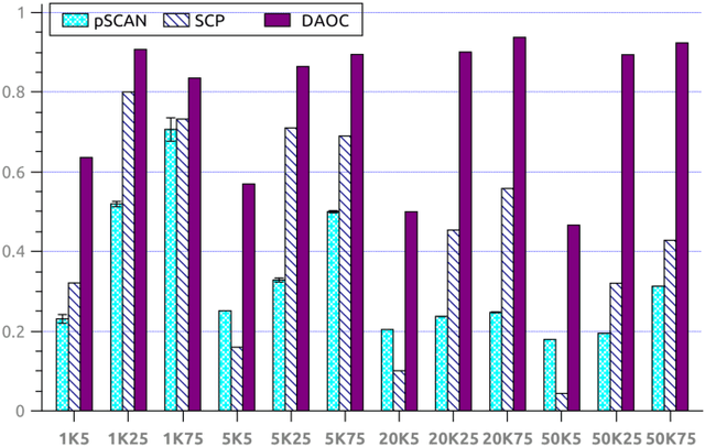 Figure 3 for DAOC: Stable Clustering of Large Networks