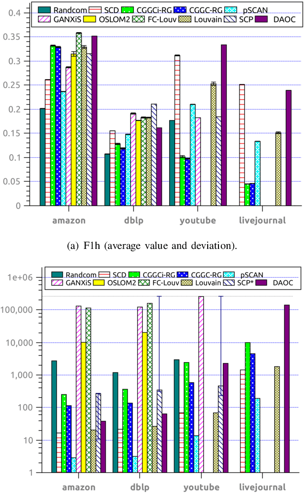 Figure 4 for DAOC: Stable Clustering of Large Networks