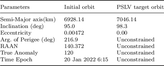 Figure 2 for Design of Low Thrust Controlled Maneuvers to Chase and De-orbit the Space Debris
