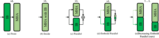 Figure 1 for EIT: Efficiently Lead Inductive Biases to ViT