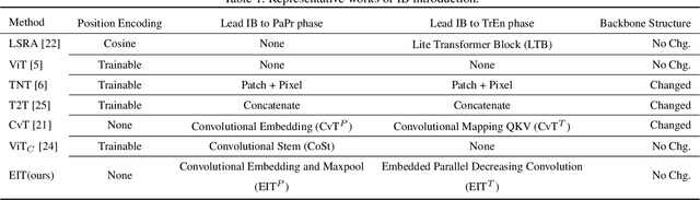 Figure 2 for EIT: Efficiently Lead Inductive Biases to ViT