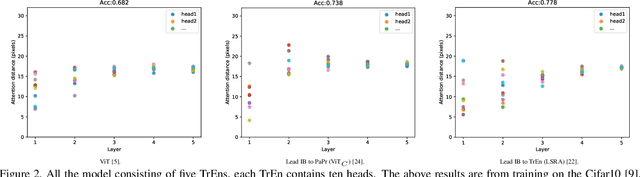 Figure 3 for EIT: Efficiently Lead Inductive Biases to ViT