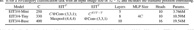 Figure 4 for EIT: Efficiently Lead Inductive Biases to ViT