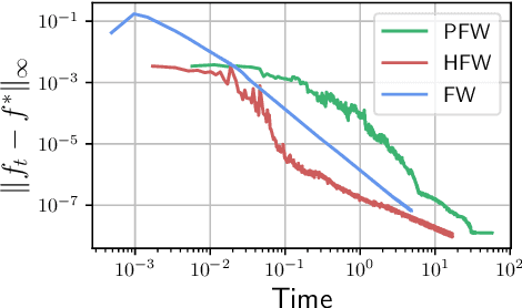 Figure 4 for Faster Unbalanced Optimal Transport: Translation invariant Sinkhorn and 1-D Frank-Wolfe