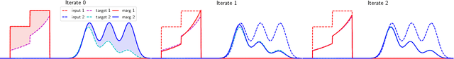 Figure 3 for Faster Unbalanced Optimal Transport: Translation invariant Sinkhorn and 1-D Frank-Wolfe