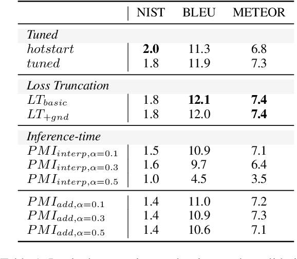 Figure 2 for Probing Factually Grounded Content Transfer with Factual Ablation