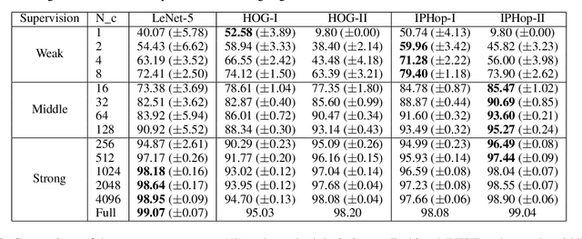 Figure 2 for Design of Supervision-Scalable Learning Systems: Methodology and Performance Benchmarking